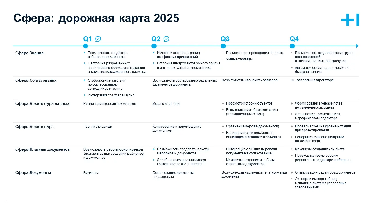 Сфера дорожная карта 2025